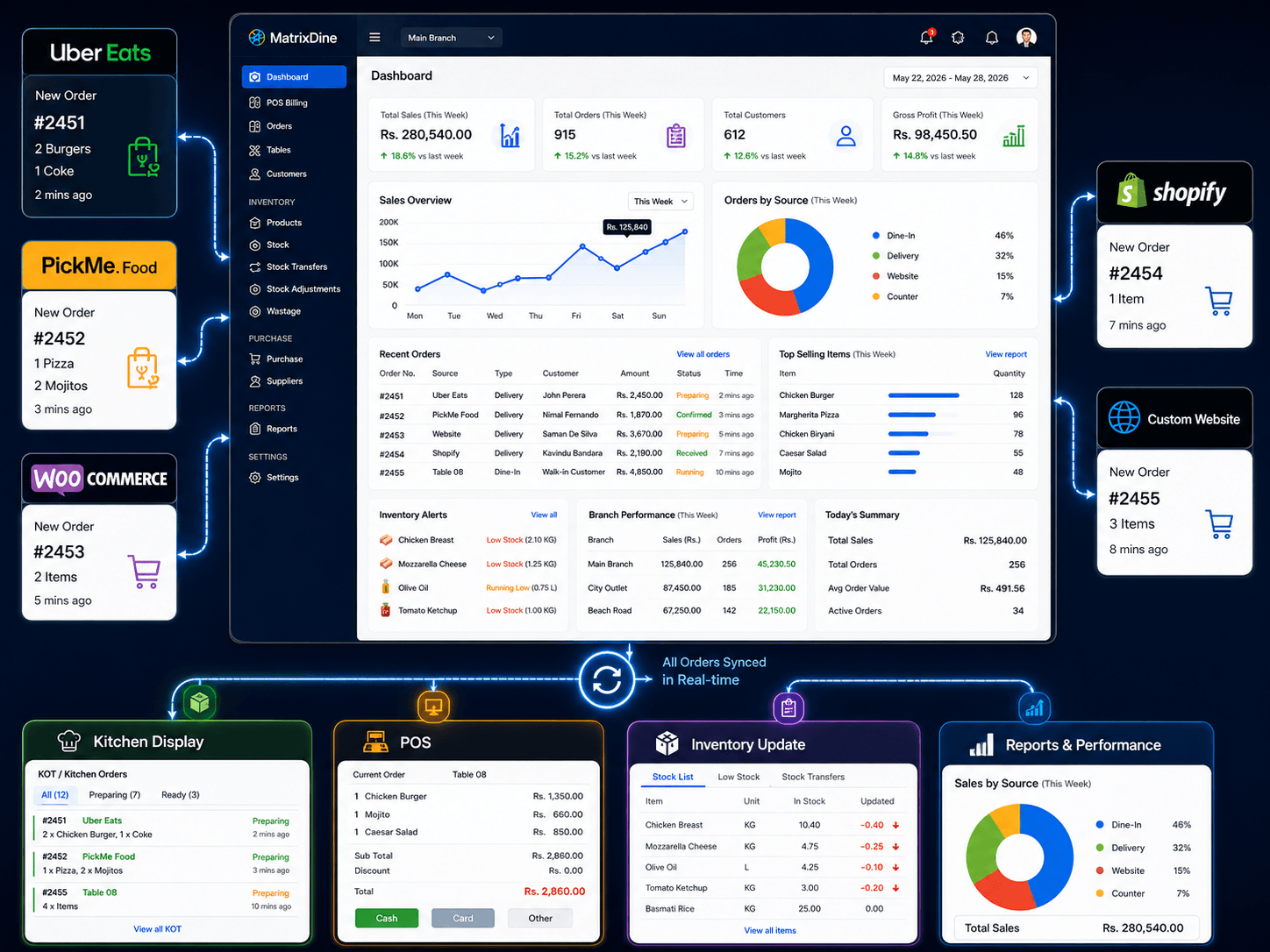MatrixDine third-party delivery and e-commerce integrations dashboard